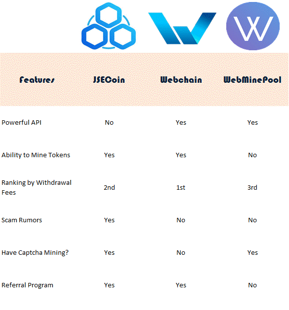 Coinhive vs CoinIMP vs JSEcoin Vs WebMinePool